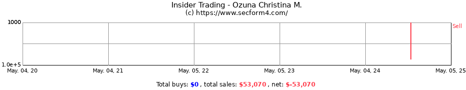 Insider Trading Transactions for Ozuna Christina M.
