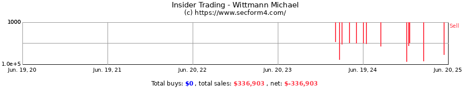 Insider Trading Transactions for Wittmann Michael