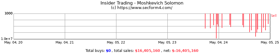 Insider Trading Transactions for Moshkevich Solomon
