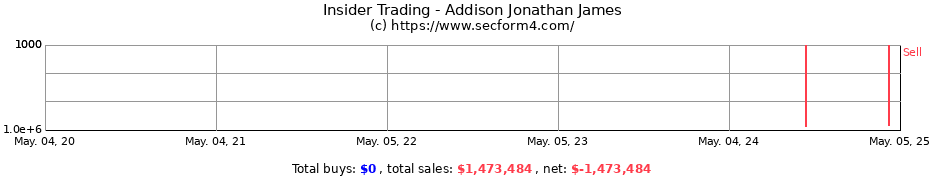 Insider Trading Transactions for Addison Jonathan James