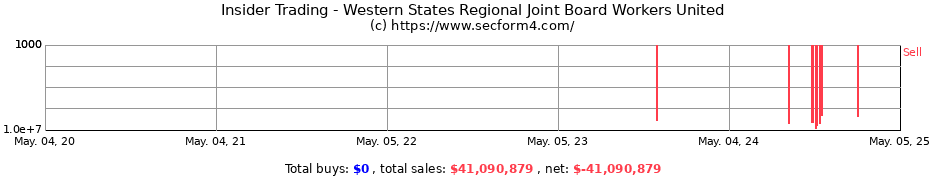 Insider Trading Transactions for Western States Regional Joint Board Workers United