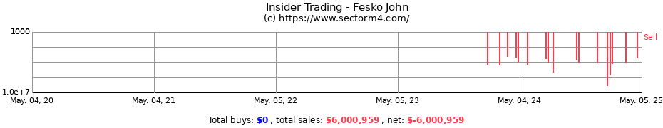 Insider Trading Transactions for Fesko John