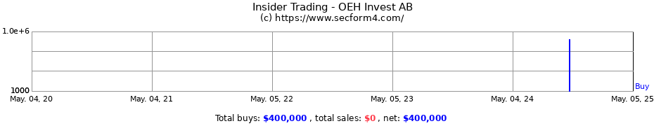 Insider Trading Transactions for OEH Invest AB