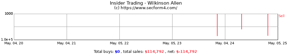 Insider Trading Transactions for Wilkinson Allen
