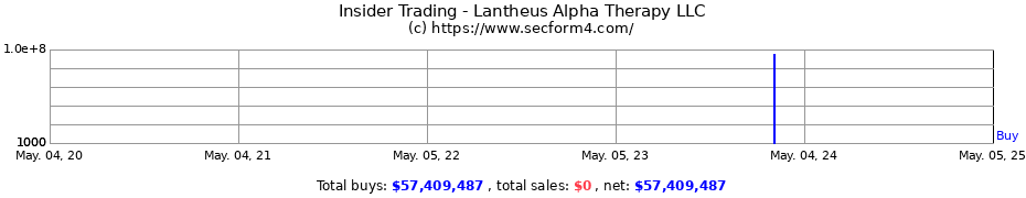 Insider Trading Transactions for Lantheus Alpha Therapy LLC