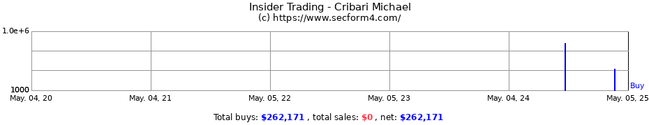 Insider Trading Transactions for Cribari Michael