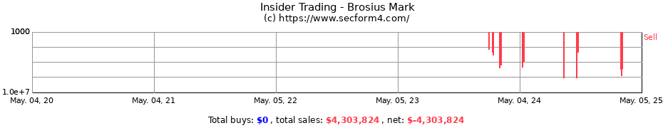 Insider Trading Transactions for Brosius Mark