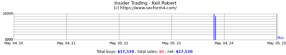 Insider Trading Transactions for Keil Robert