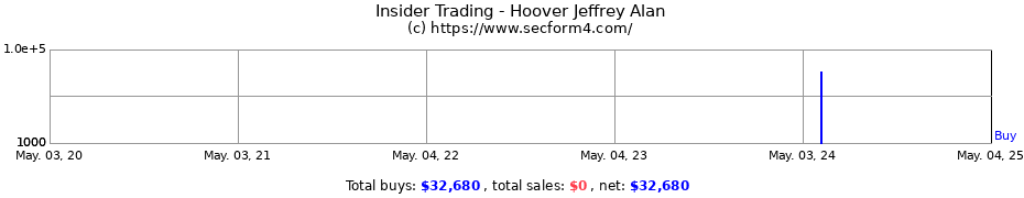 Insider Trading Transactions for Hoover Jeffrey Alan