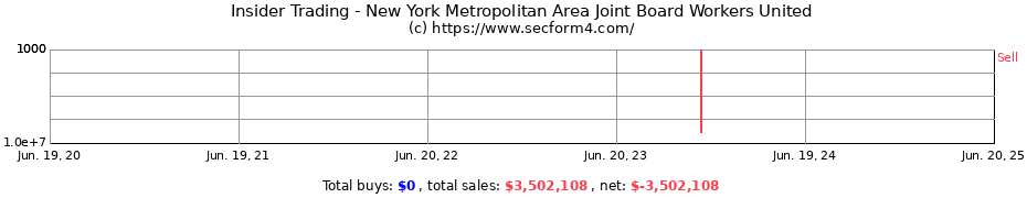 Insider Trading Transactions for New York Metropolitan Area Joint Board Workers United