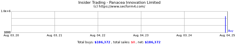 Insider Trading Transactions for Panacea Innovation Limited