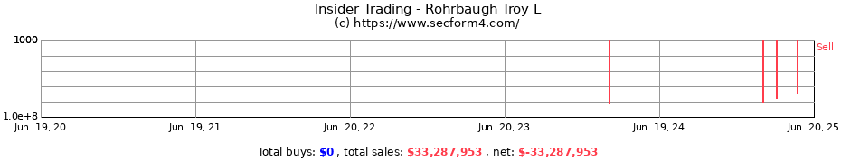 Insider Trading Transactions for Rohrbaugh Troy L
