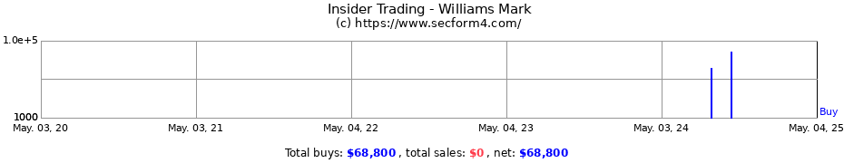 Insider Trading Transactions for Williams Mark