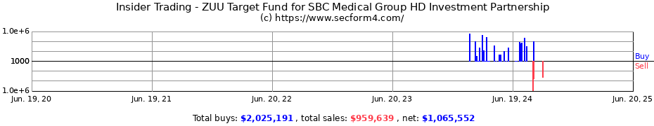 Insider Trading Transactions for ZUU Target Fund for SBC Medical Group HD Investment Partnership