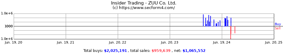 Insider Trading Transactions for ZUU Co. Ltd.