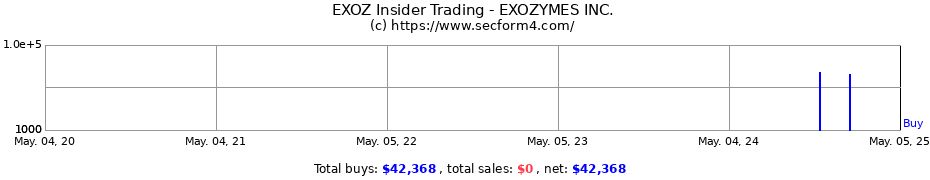 Insider Trading Transactions for EXOZYMES INC.