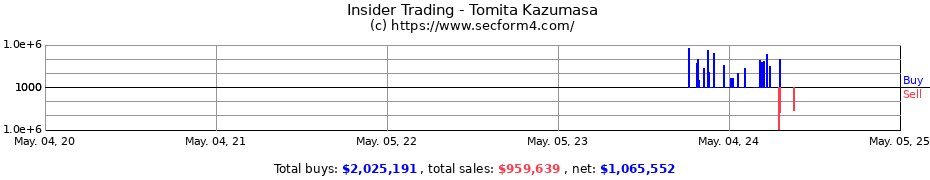 Insider Trading Transactions for Tomita Kazumasa