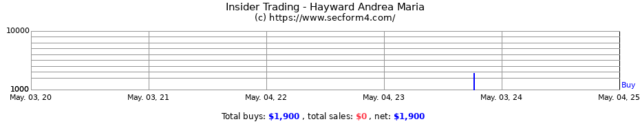 Insider Trading Transactions for Hayward Andrea Maria