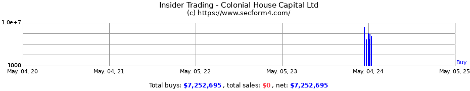 Insider Trading Transactions for Colonial House Capital Ltd