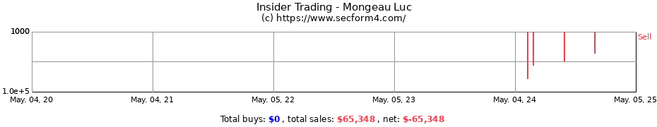 Insider Trading Transactions for Mongeau Luc