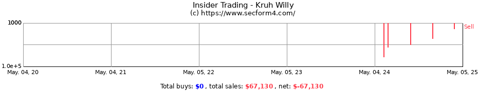Insider Trading Transactions for Kruh Willy