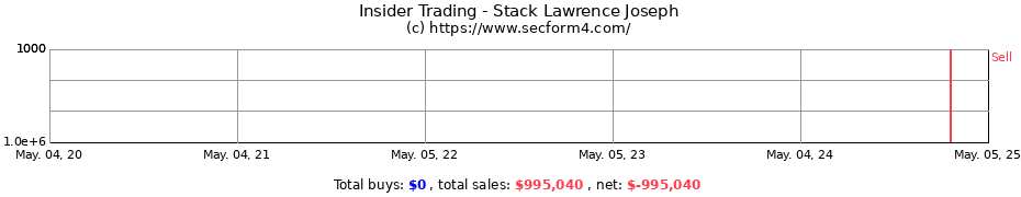 Insider Trading Transactions for Stack Lawrence Joseph