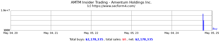 Insider Trading Transactions for Amentum Holdings Inc.