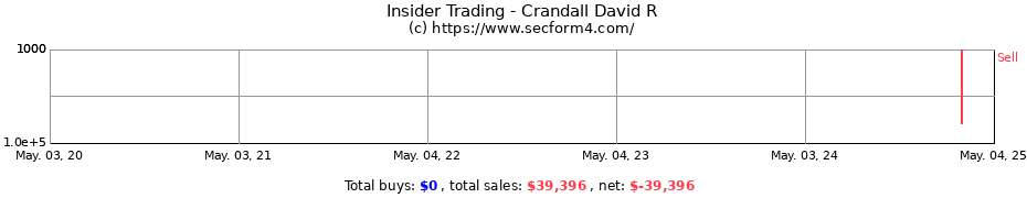 Insider Trading Transactions for Crandall David R