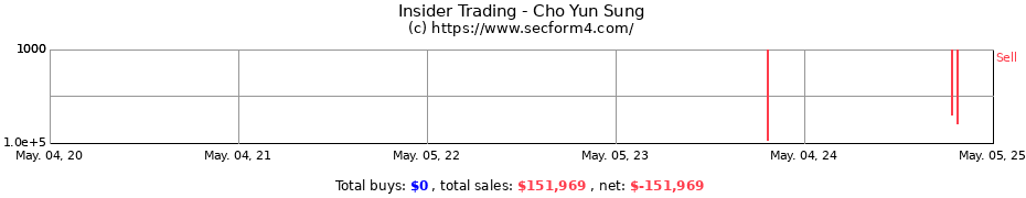 Insider Trading Transactions for Cho Yun Sung