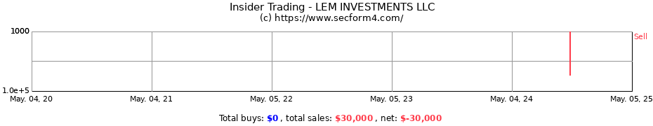 Insider Trading Transactions for LEM INVESTMENTS LLC