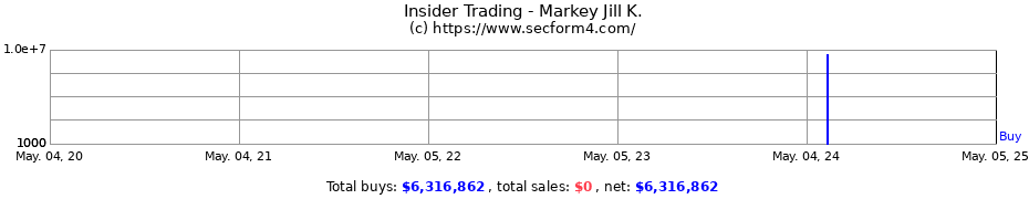 Insider Trading Transactions for Markey Jill K.