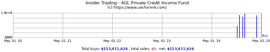 Insider Trading Transactions for AGL Private Credit Income Fund