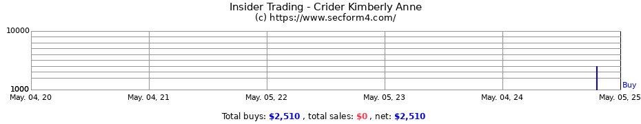 Insider Trading Transactions for Crider Kimberly Anne
