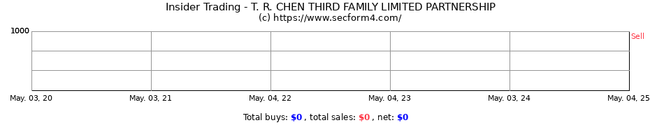 Insider Trading Transactions for T. R. CHEN THIRD FAMILY LIMITED PARTNERSHIP