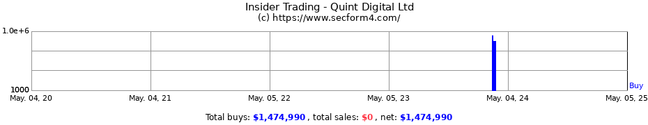 Insider Trading Transactions for Quint Digital Ltd