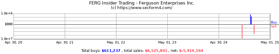 Insider Trading Transactions for Ferguson Enterprises Inc.