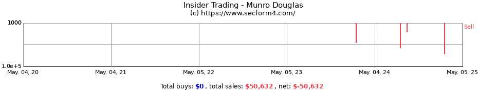 Insider Trading Transactions for Munro Douglas