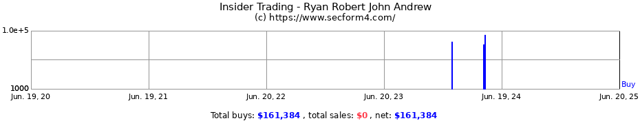 Insider Trading Transactions for Ryan Robert John Andrew