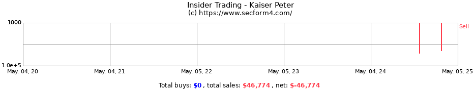 Insider Trading Transactions for Kaiser Peter