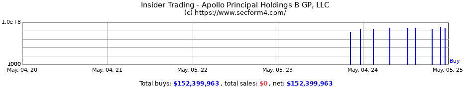 Insider Trading Transactions for Apollo Principal Holdings B GP LLC