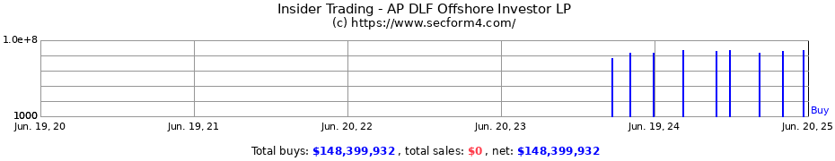 Insider Trading Transactions for AP DLF Offshore Investor LP