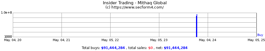 Insider Trading Transactions for Mithaq Global