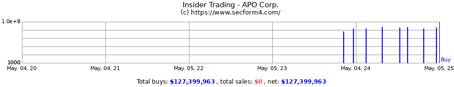 Insider Trading Transactions for APO Corp.