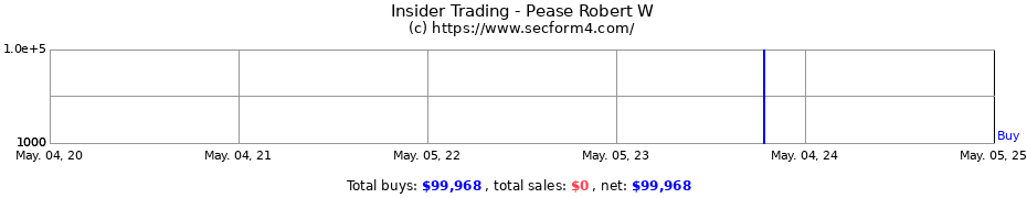 Insider Trading Transactions for Pease Robert W