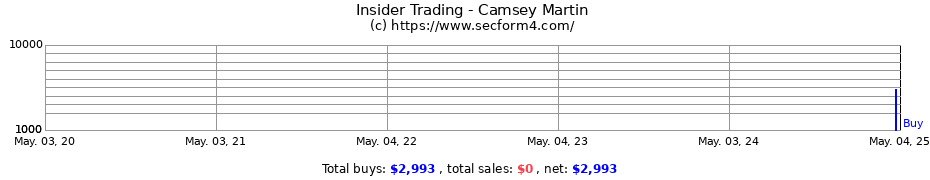 Insider Trading Transactions for Camsey Martin