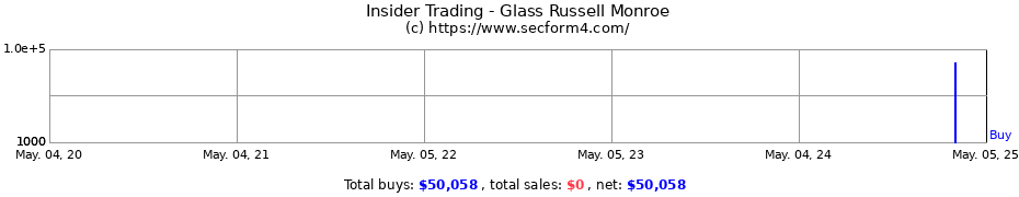 Insider Trading Transactions for Glass Russell Monroe