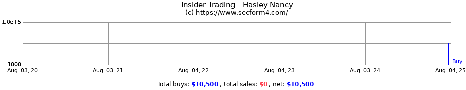 Insider Trading Transactions for Hasley Nancy