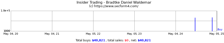 Insider Trading Transactions for Bradtke Daniel Waldemar