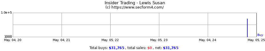 Insider Trading Transactions for Lewis Susan