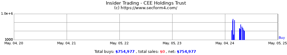 Insider Trading Transactions for CEE Holdings Trust